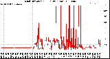 Milwaukee Weather Wind Direction<br>(24 Hours) (Raw)