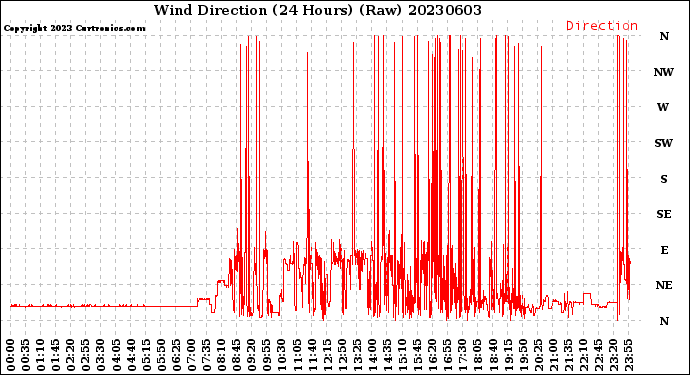 Milwaukee Weather Wind Direction<br>(24 Hours) (Raw)