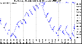 Milwaukee Weather Barometric Pressure<br>per Hour<br>(24 Hours)