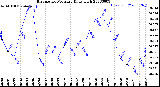 Milwaukee Weather Barometric Pressure<br>Daily High