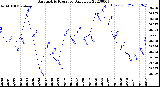 Milwaukee Weather Barometric Pressure<br>Daily Low