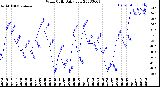 Milwaukee Weather Wind Chill<br>Daily Low