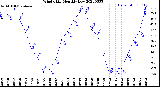 Milwaukee Weather Wind Chill<br>Monthly Low