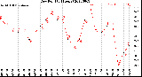 Milwaukee Weather Dew Point<br>(24 Hours)