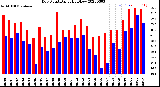 Milwaukee Weather Dew Point<br>Daily High/Low