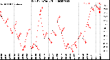 Milwaukee Weather Dew Point<br>Daily High