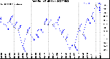 Milwaukee Weather Dew Point<br>Daily Low