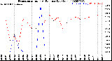 Milwaukee Weather Evapotranspiration<br>vs Rain per Day<br>(Inches)