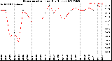 Milwaukee Weather Evapotranspiration<br>per Day (Inches)