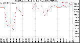 Milwaukee Weather Evapotranspiration<br>per Day (Ozs sq/ft)