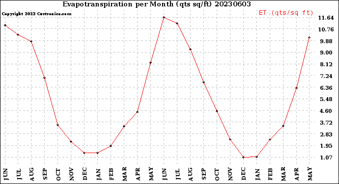 Milwaukee Weather Evapotranspiration<br>per Month (qts sq/ft)