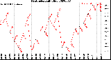 Milwaukee Weather Heat Index<br>Daily High