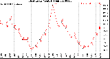 Milwaukee Weather Heat Index<br>Monthly High