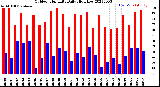 Milwaukee Weather Outdoor Humidity<br>Daily High/Low