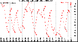 Milwaukee Weather Outdoor Humidity<br>Daily High