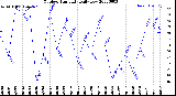 Milwaukee Weather Outdoor Humidity<br>Daily Low