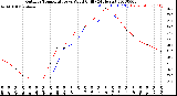 Milwaukee Weather Outdoor Temperature<br>vs Wind Chill<br>(24 Hours)