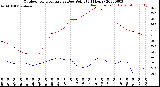 Milwaukee Weather Outdoor Temperature<br>vs Dew Point<br>(24 Hours)