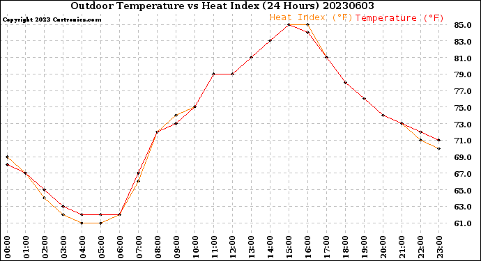 Milwaukee Weather Outdoor Temperature<br>vs Heat Index<br>(24 Hours)