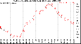 Milwaukee Weather Outdoor Temperature<br>per Hour<br>(24 Hours)