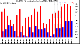 Milwaukee Weather Outdoor Temperature<br>Daily High/Low