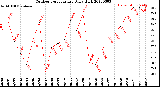 Milwaukee Weather Outdoor Temperature<br>Daily High