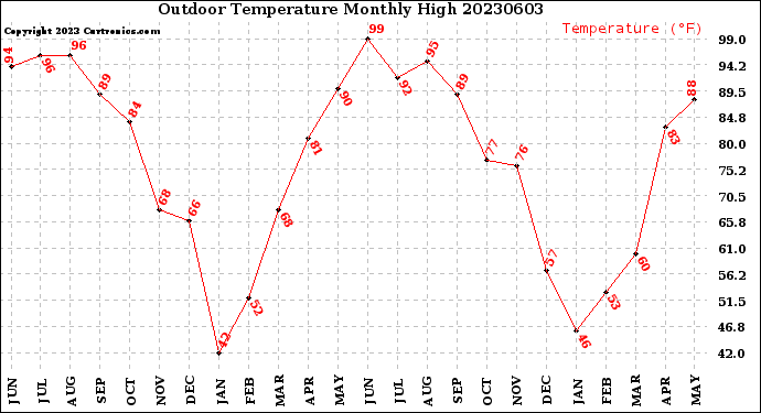 Milwaukee Weather Outdoor Temperature<br>Monthly High