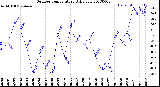 Milwaukee Weather Outdoor Temperature<br>Daily Low