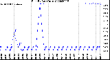 Milwaukee Weather Rain<br>By Day<br>(Inches)