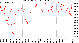 Milwaukee Weather Solar Radiation<br>Daily