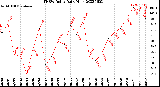 Milwaukee Weather THSW Index<br>Daily High