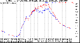 Milwaukee Weather Outdoor Temp / Dew Point<br>by Minute<br>(24 Hours) (Alternate)