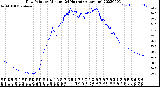 Milwaukee Weather Dew Point<br>by Minute<br>(24 Hours) (Alternate)