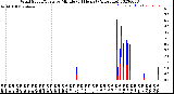 Milwaukee Weather Wind Speed/Gusts<br>by Minute<br>(24 Hours) (Alternate)