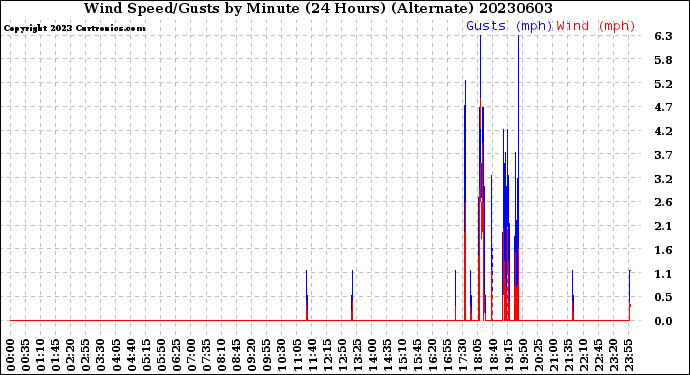 Milwaukee Weather Wind Speed/Gusts<br>by Minute<br>(24 Hours) (Alternate)