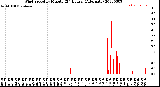 Milwaukee Weather Wind Speed<br>by Minute<br>(24 Hours) (Alternate)