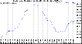 Milwaukee Weather Barometric Pressure<br>per Minute<br>(24 Hours)