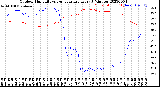 Milwaukee Weather Outdoor Humidity<br>vs Temperature<br>Every 5 Minutes