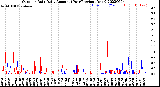 Milwaukee Weather Outdoor Rain<br>Daily Amount<br>(Past/Previous Year)