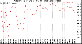 Milwaukee Weather Solar Radiation<br>Avg per Day W/m2/minute