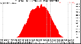 Milwaukee Weather Solar Radiation<br>per Minute<br>(24 Hours)