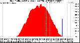 Milwaukee Weather Solar Radiation<br>& Day Average<br>per Minute<br>(Today)