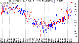 Milwaukee Weather Outdoor Temperature<br>Daily High<br>(Past/Previous Year)