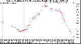 Milwaukee Weather Outdoor Temperature<br>vs Wind Chill<br>per Minute<br>(24 Hours)