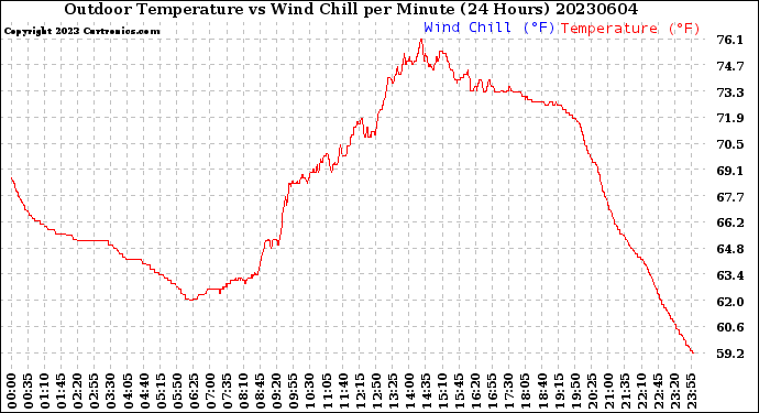 Milwaukee Weather Outdoor Temperature<br>vs Wind Chill<br>per Minute<br>(24 Hours)