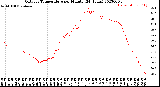 Milwaukee Weather Outdoor Temperature<br>per Minute<br>(24 Hours)