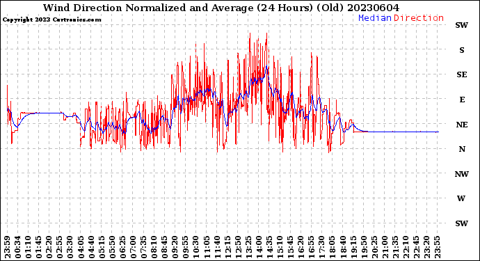 Milwaukee Weather Wind Direction<br>Normalized and Average<br>(24 Hours) (Old)