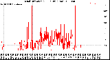 Milwaukee Weather Wind Direction<br>(24 Hours) (Raw)