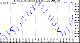 Milwaukee Weather Barometric Pressure<br>per Hour<br>(24 Hours)