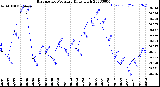 Milwaukee Weather Barometric Pressure<br>Daily High